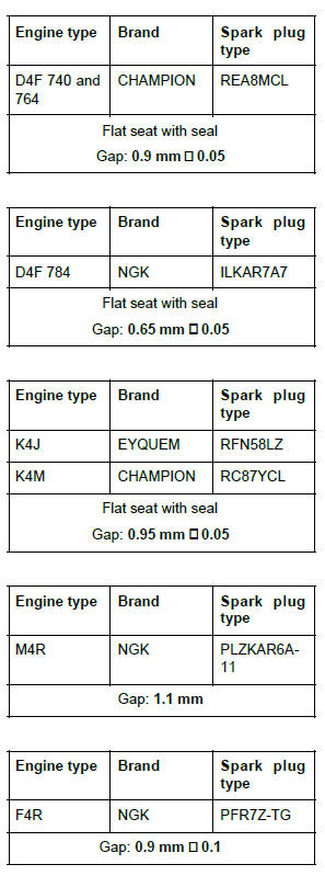 Renault Clio. Ignition: Specifications