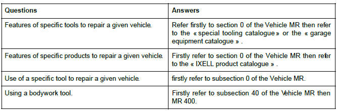 Renault Clio. Structural bodywork documentation: Use