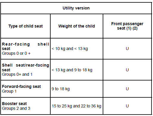 Renault Clio. Child seat attached using the belt