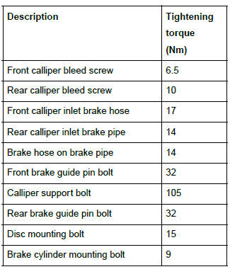 Renault Clio. Brake circuit: Tightening torque