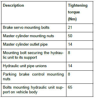 Renault Clio. Brake circuit: Tightening torque