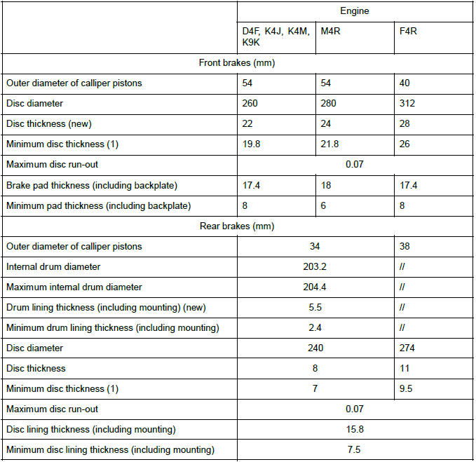 Renault Clio. Brake: Specifications