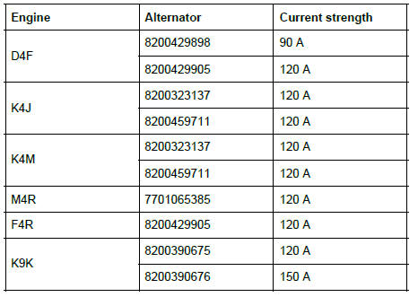 Renault Clio. Charge circuit: Specifications