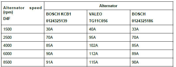 Renault Clio. Charge circuit: Check