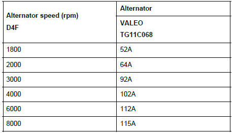 Renault Clio. Charge circuit: Check