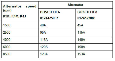 Renault Clio. Charge circuit: Check