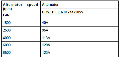 Renault Clio. Charge circuit: Check