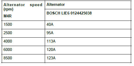 Renault Clio. Charge circuit: Check