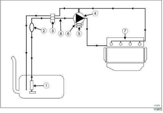 Renault Clio. Diesel supply circuit: Operating diagram