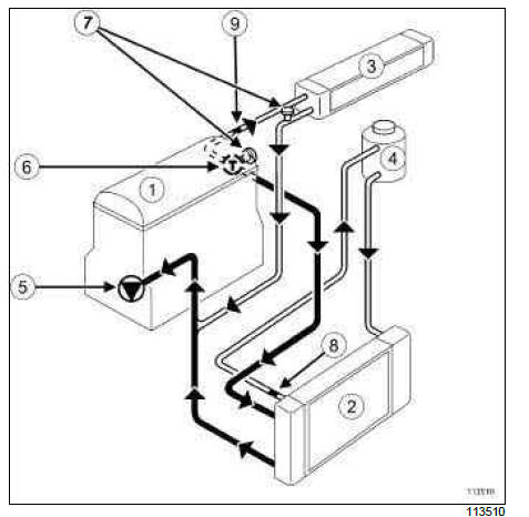 Renault Clio. Engine cooling system: Operating diagram