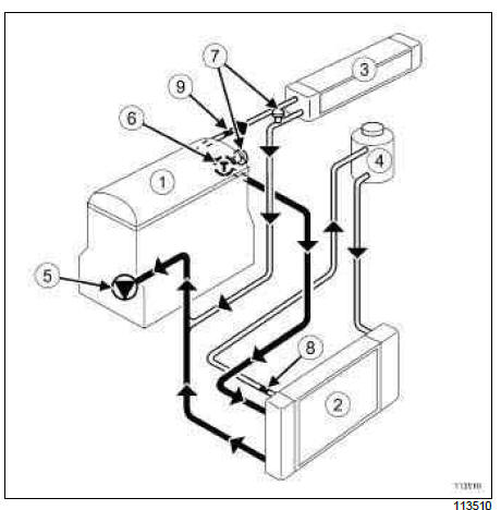 Renault Clio. Engine cooling system: Operating diagram