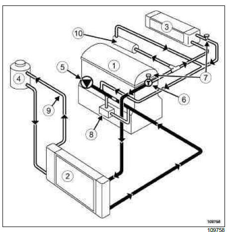 Renault Clio. Engine cooling system: Operating diagram