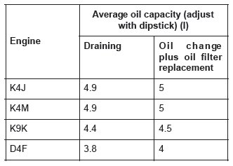 Renault Clio. Engine oil: Draining - Refilling