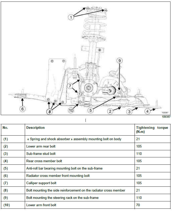 Renault Clio. Front axle system: Tightening torque