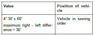 Renault Clio. Front axle assembly: Adjustment values