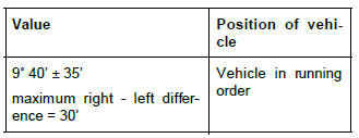 Renault Clio. Front axle assembly: Adjustment values