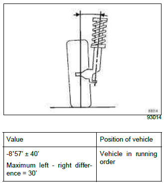 Renault Clio. Front axle assembly: Adjustment values