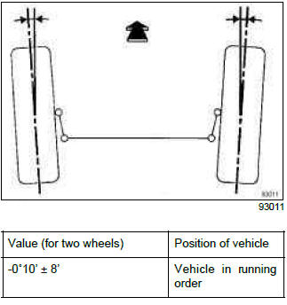 Renault Clio. Front axle assembly: Adjustment values