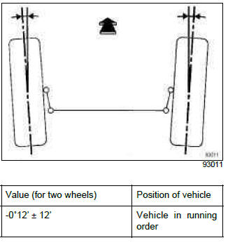 Renault Clio. Front axle assembly: Adjustment values