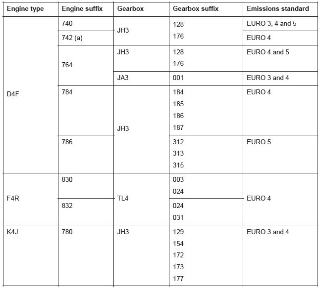 Renault Clio. Vehicle Mechanical Specifications