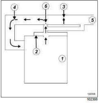 Renault Clio. Oil vapour rebreathing circuit: Operating diagram
