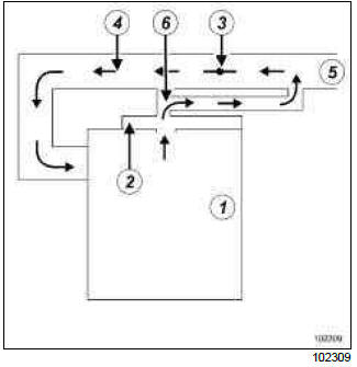 Renault Clio. Oil vapour rebreathing circuit: Operating diagram