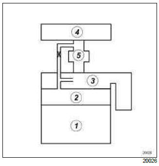 Renault Clio. Oil vapour rebreathing circuit: Operating diagram