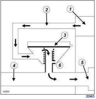 Renault Clio. Oil vapour rebreathing circuit: Operating diagram