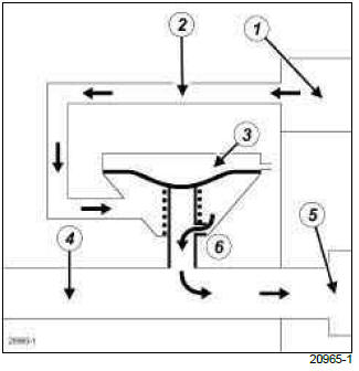 Renault Clio. Oil vapour rebreathing circuit: Operating diagram