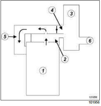 Renault Clio. Oil vapour rebreathing circuit: Operating diagram