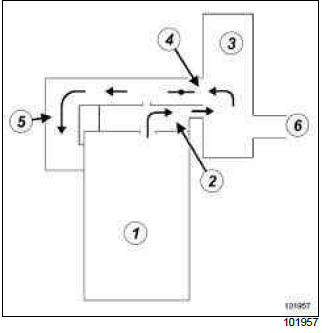 Renault Clio. Oil vapour rebreathing circuit: Operating diagram