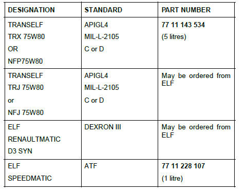 Renault Clio. Sequential gearbox