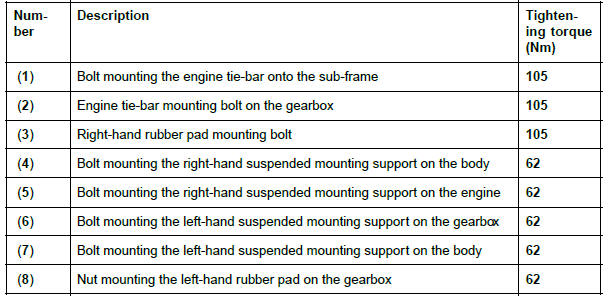 Renault Clio. Suspended engine mounting: Tightening torque