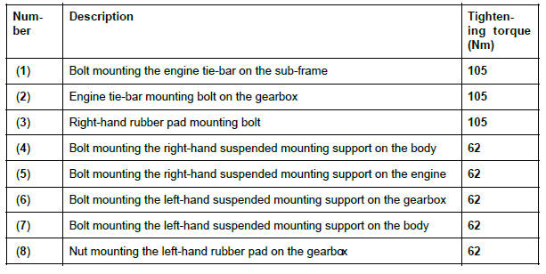 Renault Clio. Suspended engine mounting: Tightening torque