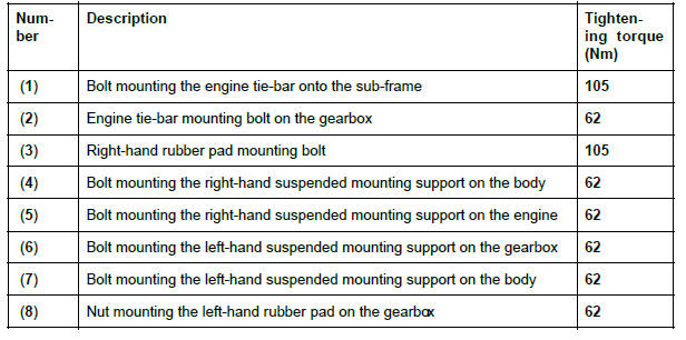 Renault Clio. Suspended engine mounting: Tightening torque