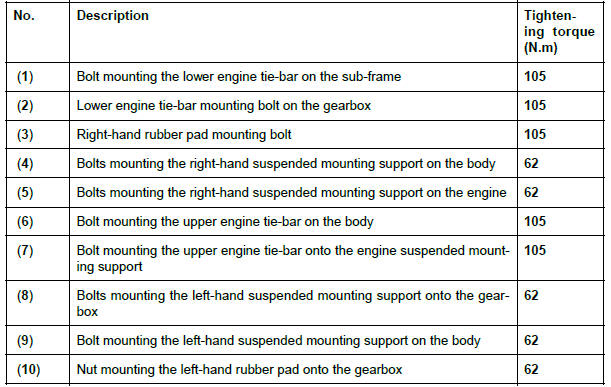 Renault Clio. Suspended engine mounting: Tightening torque