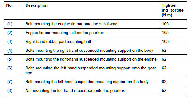 Renault Clio. Suspended engine mounting: Tightening torque