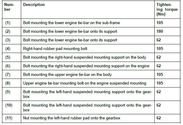 Renault Clio. Suspended engine mounting: Tightening torque