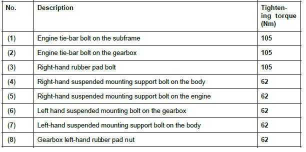 Renault Clio. Suspended engine mounting: Tightening torque