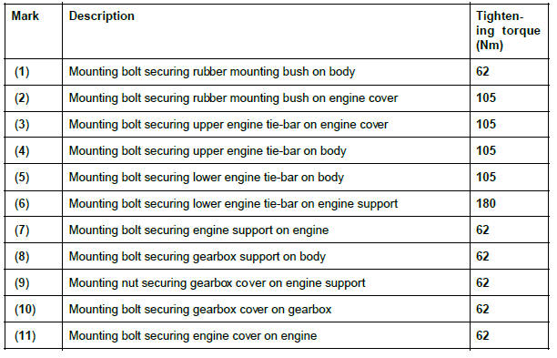 Renault Clio. Suspended engine mounting: Tightening torque