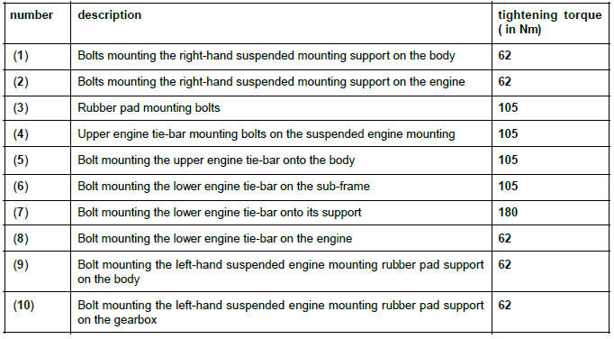 Renault Clio. Suspended engine mounting: Tightening torque