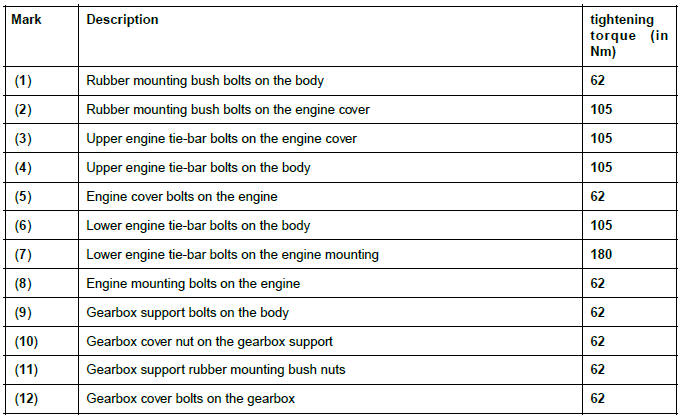 Renault Clio. Suspended engine mounting: Tightening torque