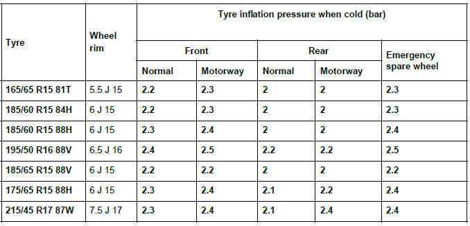 Renault Clio. Tyre pressure: Identification