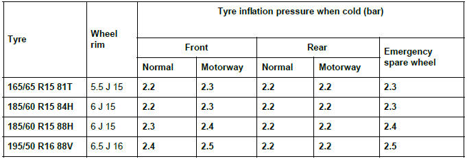 Renault Clio. Tyre pressure: Identification