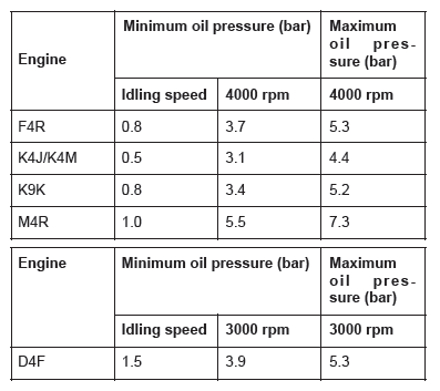 Renault Clio. Oil pressure: Check