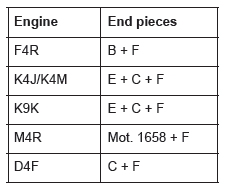 Renault Clio. Oil pressure: Check