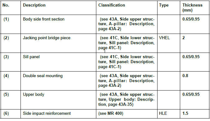 Renault Clio. Vehicle structure